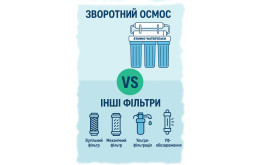 Зворотний осмос vs інші фільтри: як вибрати оптимальну систему очищення води